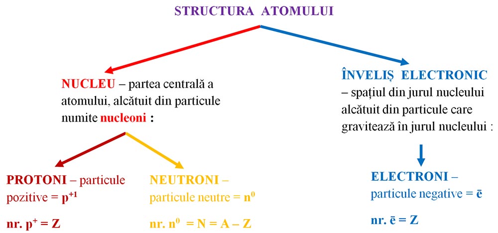 III.1. Structura atomului. | Fizichim