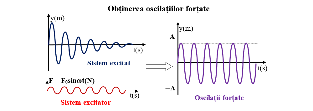 oscilatii