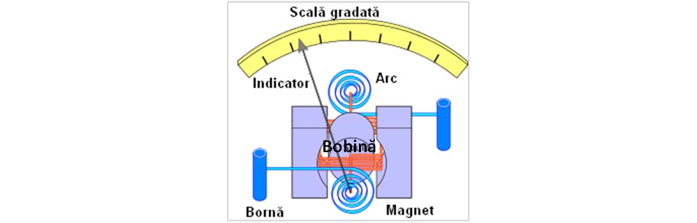 ceiling Windswept cool II.21. Efectul magnetic al curentului electric. | Fizichim